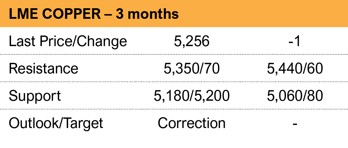 Base and precious metals update Cliff Green Davis Index Daily