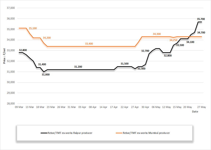 Slow revival of construction to hit steel demand Davis Index Daily