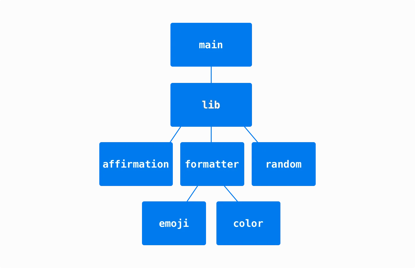 Easiest Way to Understand Rust Modules Across Multiple Files
