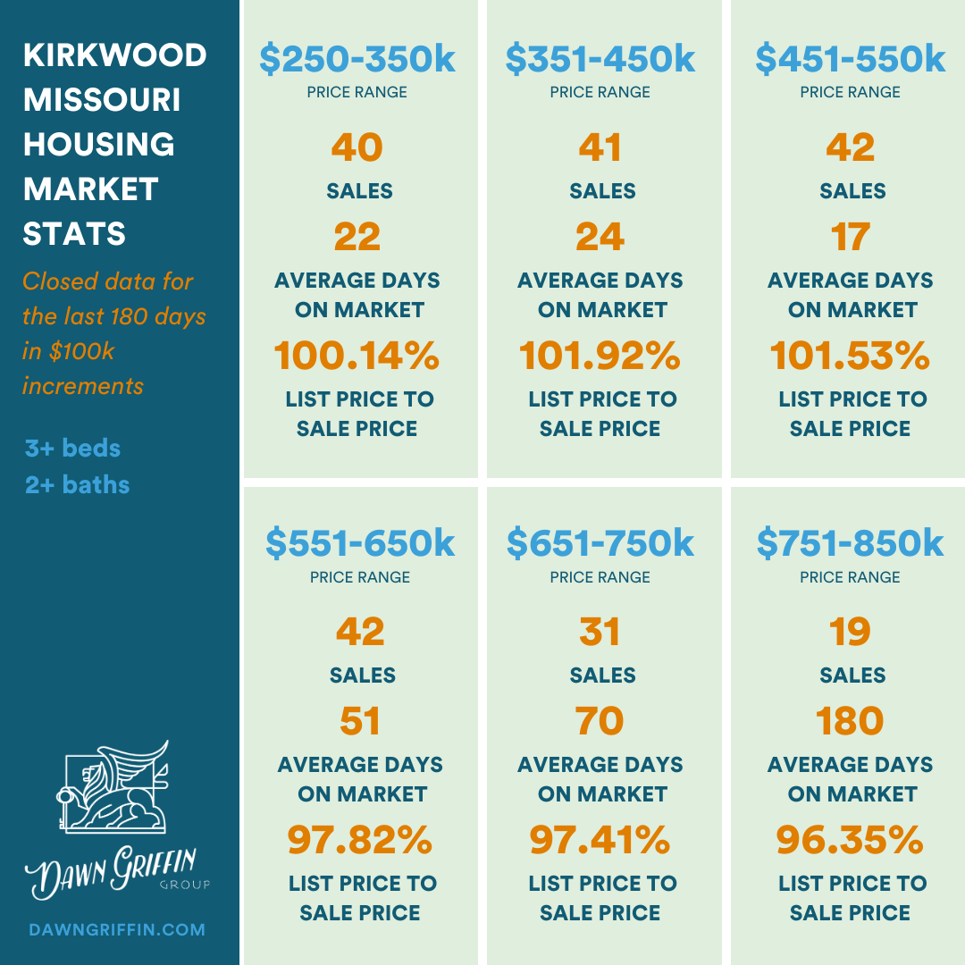 Homes in Kirkwood School District by the Numbers Dawn Griffin Real