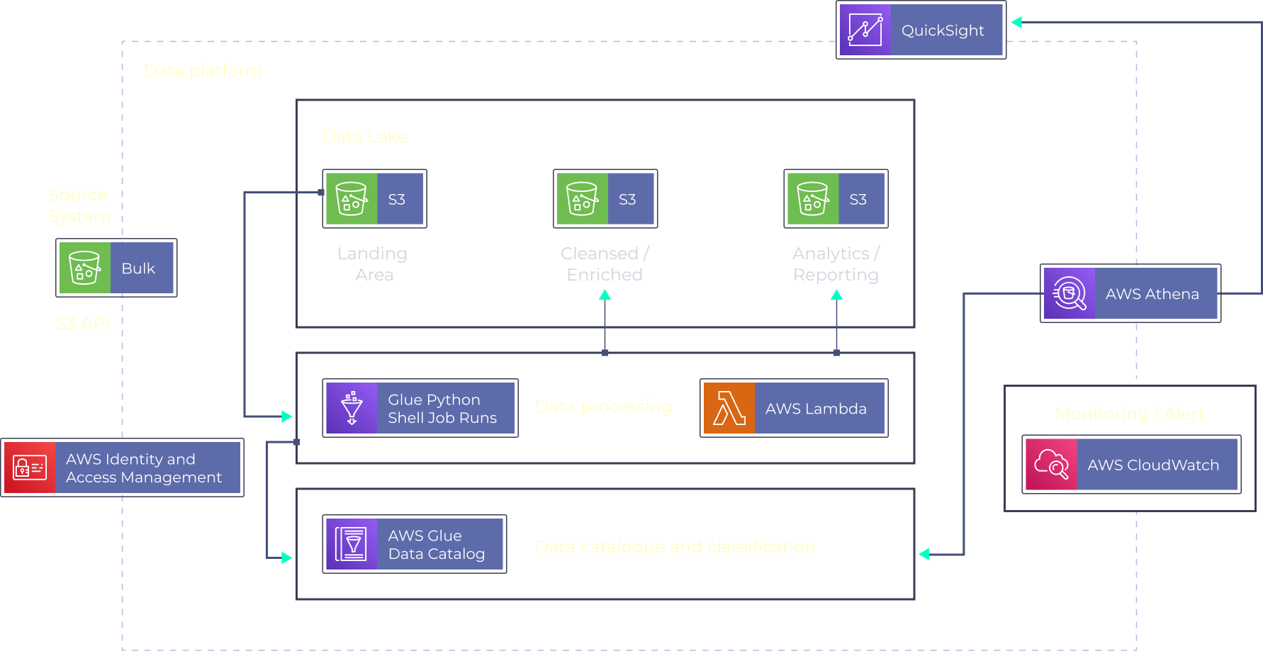Build an AWS ETL Data Pipeline in Python on YouTube Data