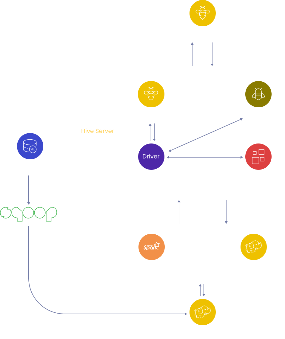 Hive Project Handle Slowly Changing Dimensions in Hive