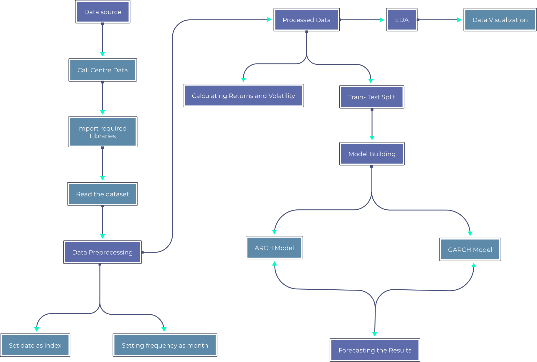 Build ARCH and GARCH Models in Time Series using Python