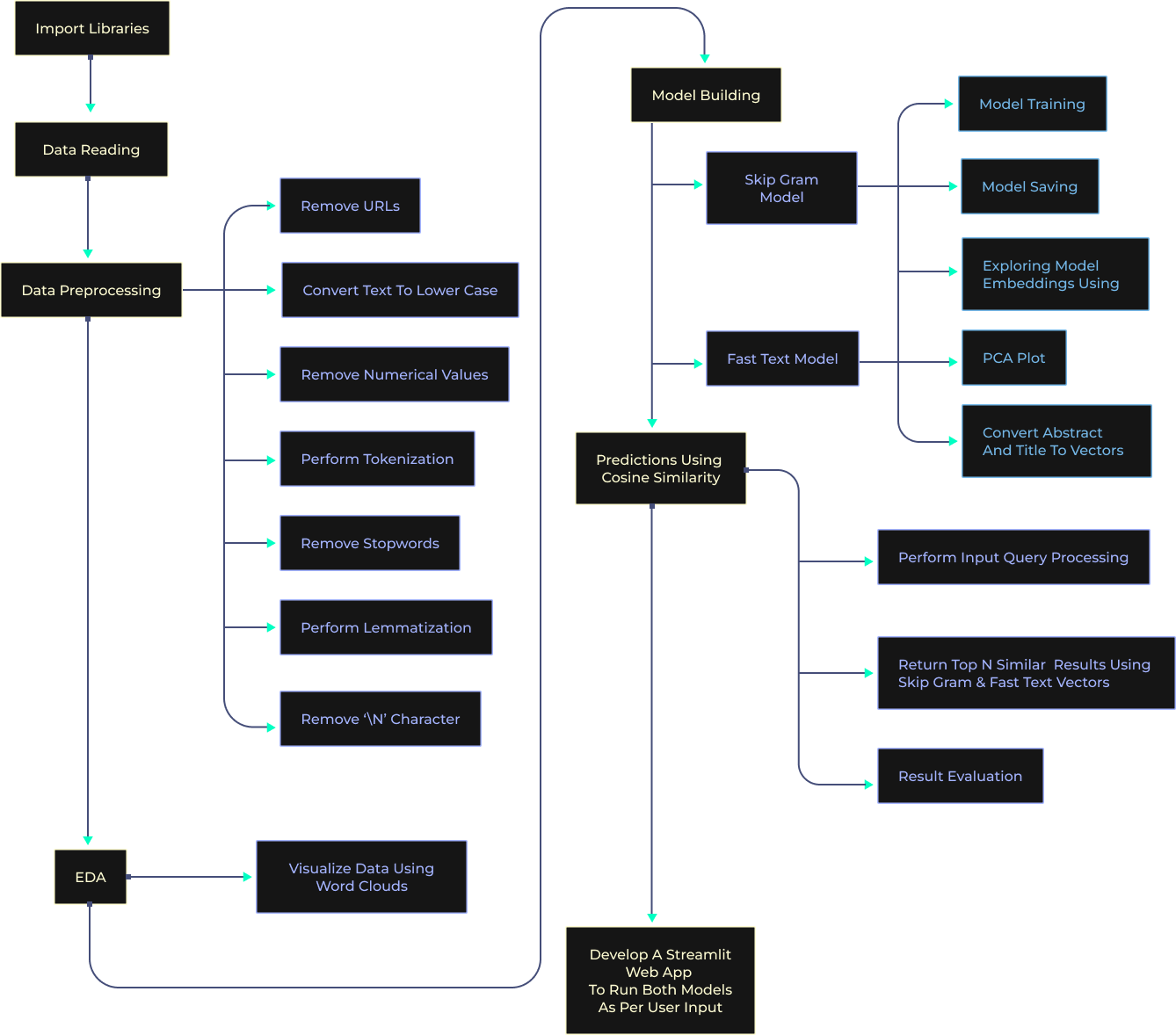 Word2Vec and FastText Word Embedding with Gensim in Python