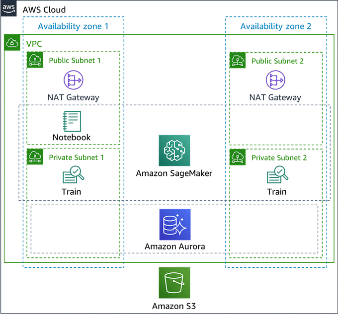 10 Amazon SageMaker Project Ideas and Examples for Practice