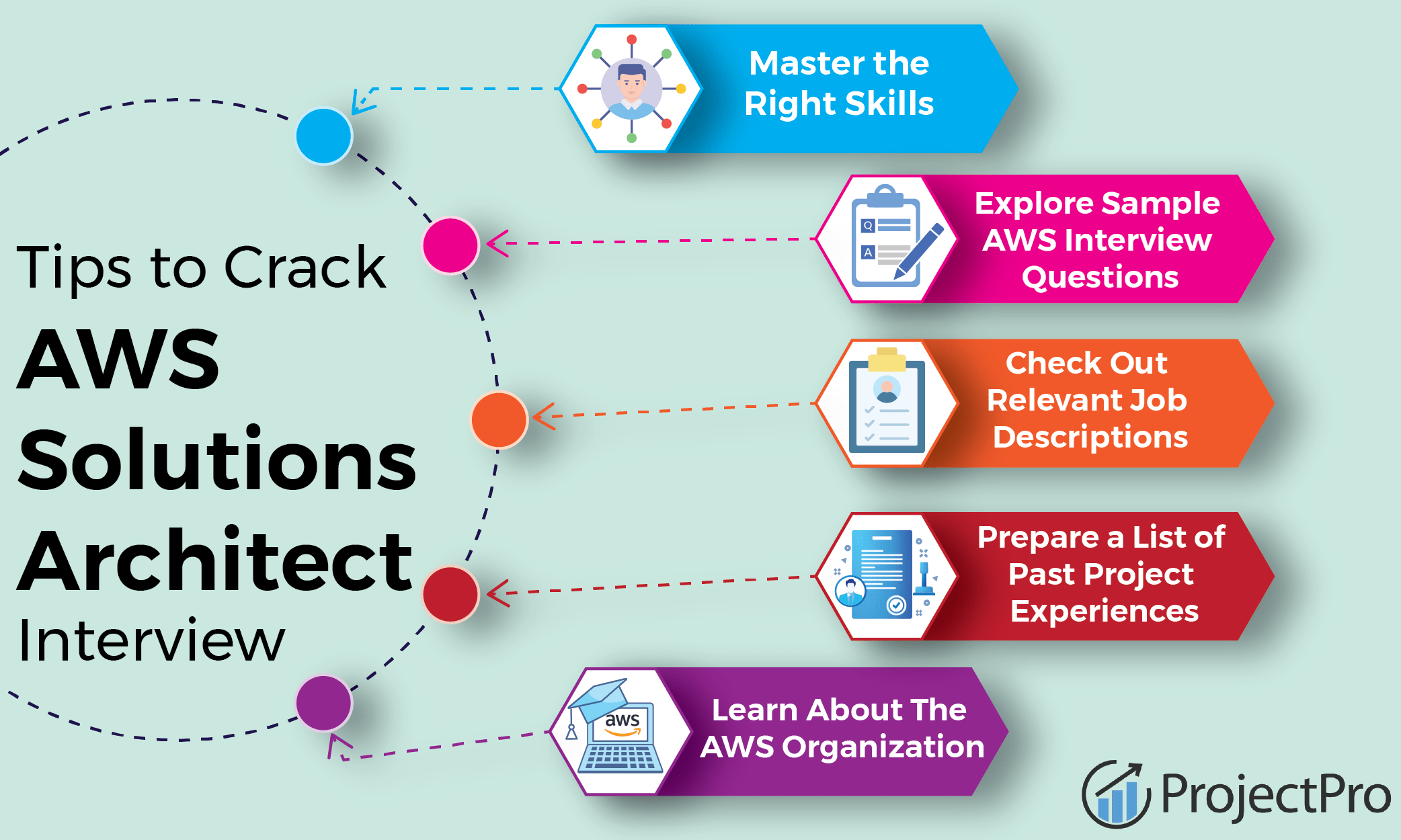 100+ AWS Solutions Architect Interview Questions and Answers