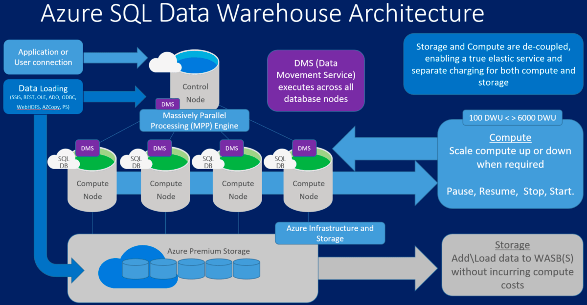 Azure SQL Data Warehouse and Its Architecture An Overview
