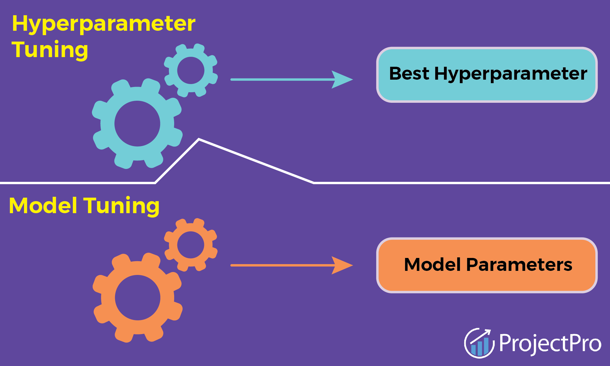 Demystifying Hyperparameters in Machine Learning Models