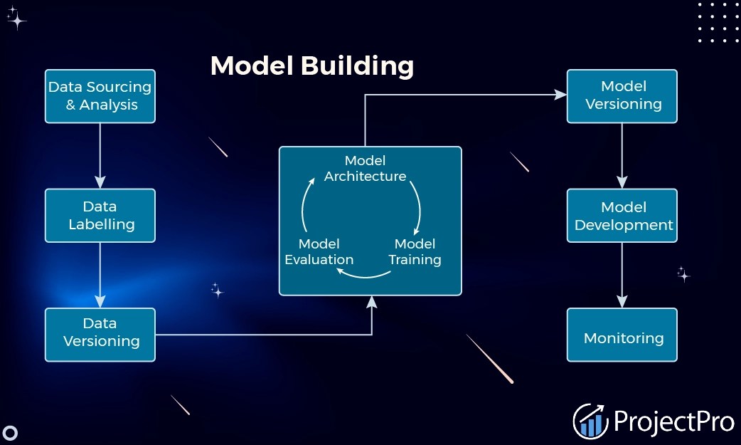 How to Build an MLOps Pipeline?