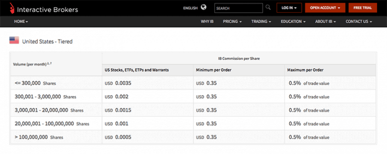 Commissions Options Interactive Brokers Ireland
