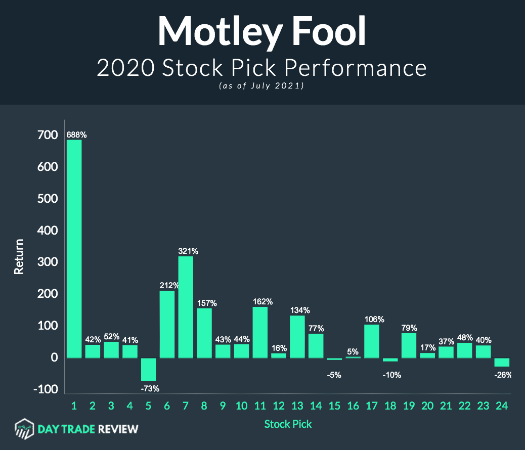 Motley Fool Review Is The Stock Advisor a Good Investment?(03)