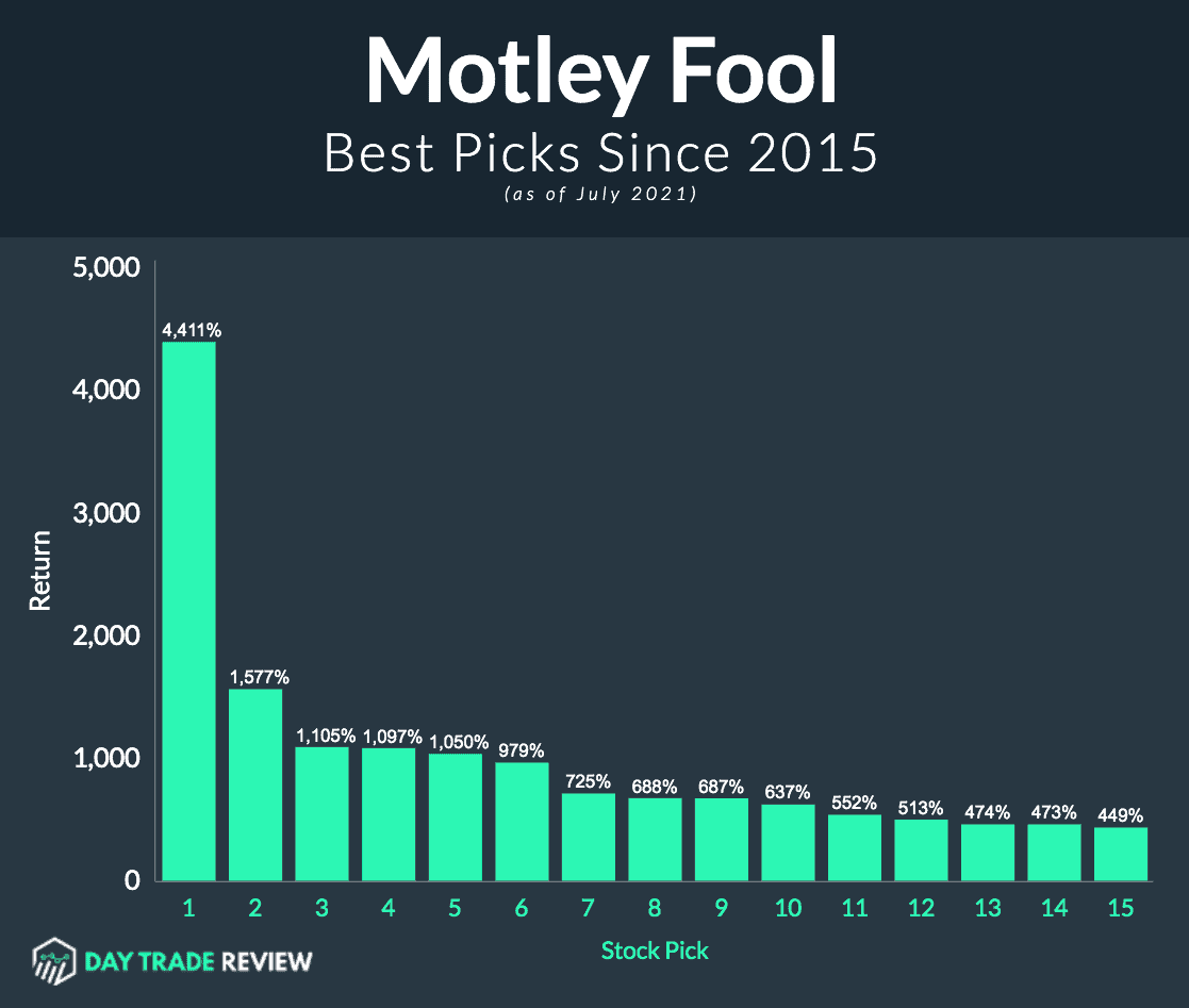 Motley Fool Review Is The Stock Advisor a Good Investment?