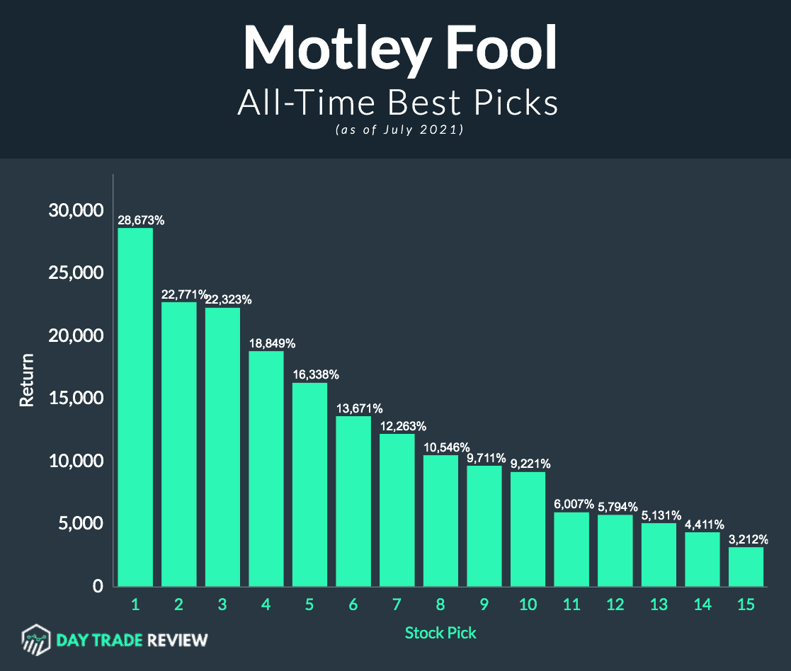 Motley Fool Review Is The Stock Advisor a Good Investment?