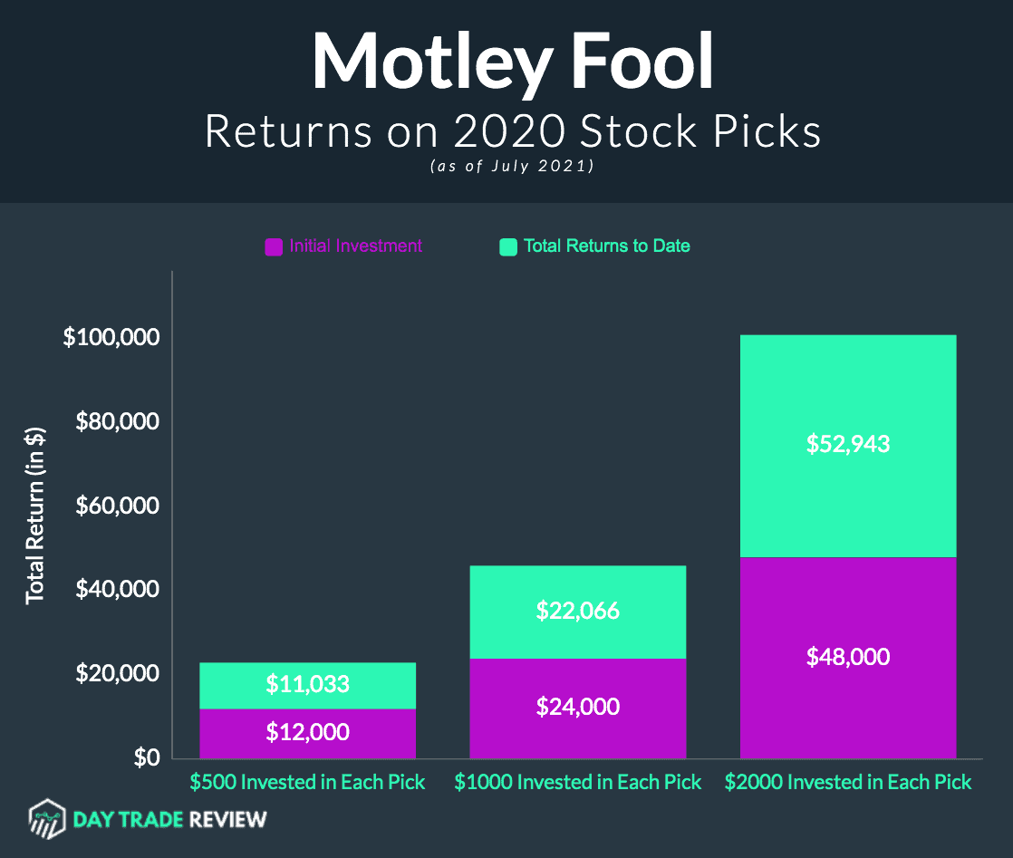 Motley Fool Review Is The Stock Advisor a Good Investment?