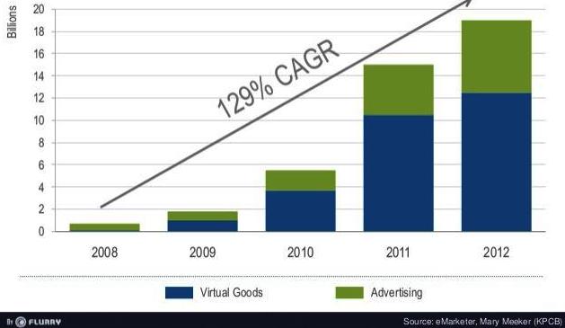 Mobile App Revenue Market Recorded 129 CAGR Between 2008 2012