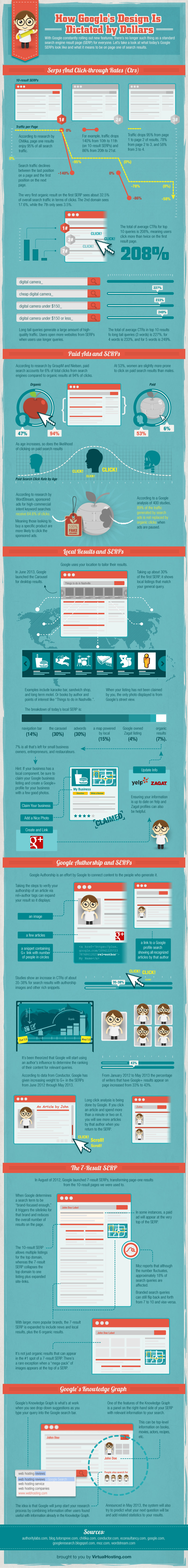 Is Google Inc. (GOOG) Dictating SERP (Search Engine Result Page) For