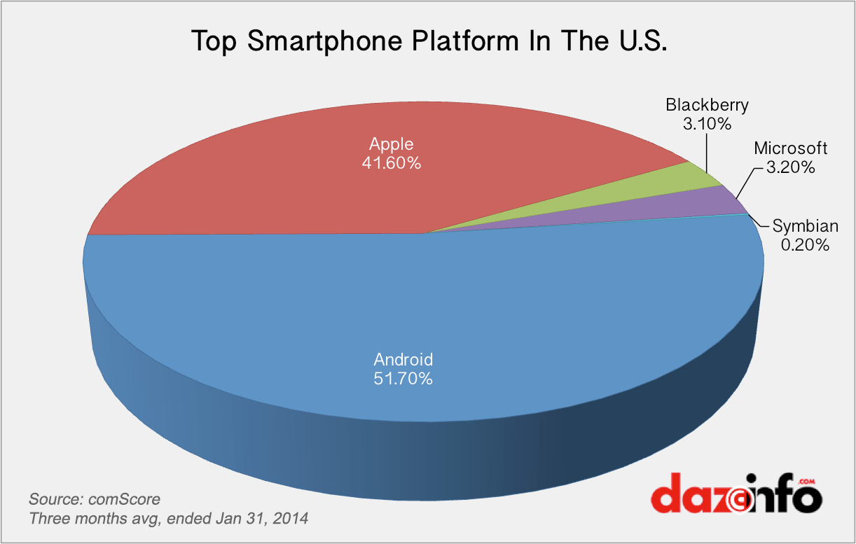 Apple Inc. (AAPL) Remains In A Paramount Position With 41.6 Markets