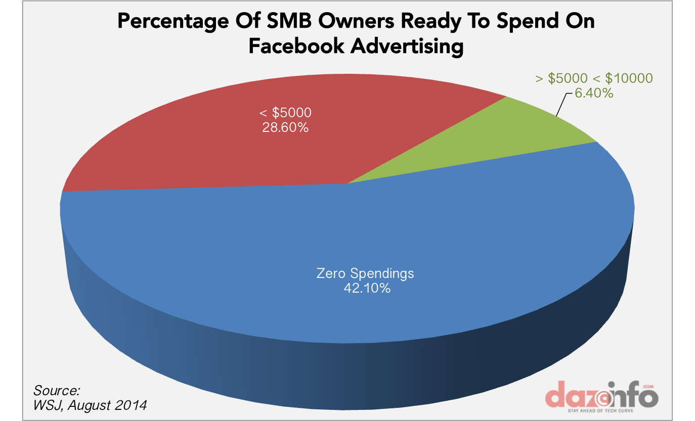 Facebook Inc. (FB) Advertising 83 Of SMBs Prefer To Spend NIL