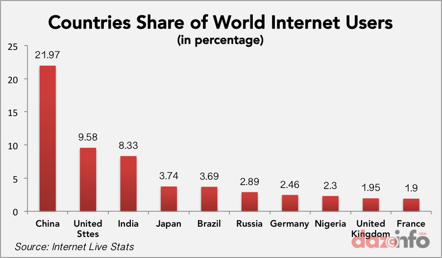 India And China Surpass The Total Share Of Other Top Eight