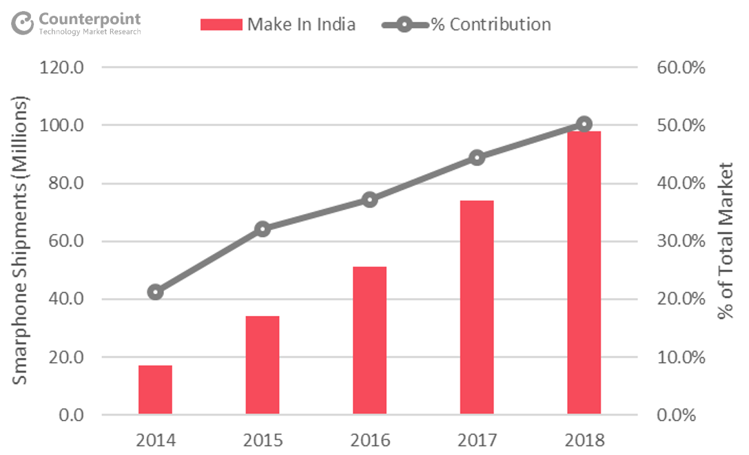 Mobile Phones Manufactured in India In 2015 100 Million And Counting
