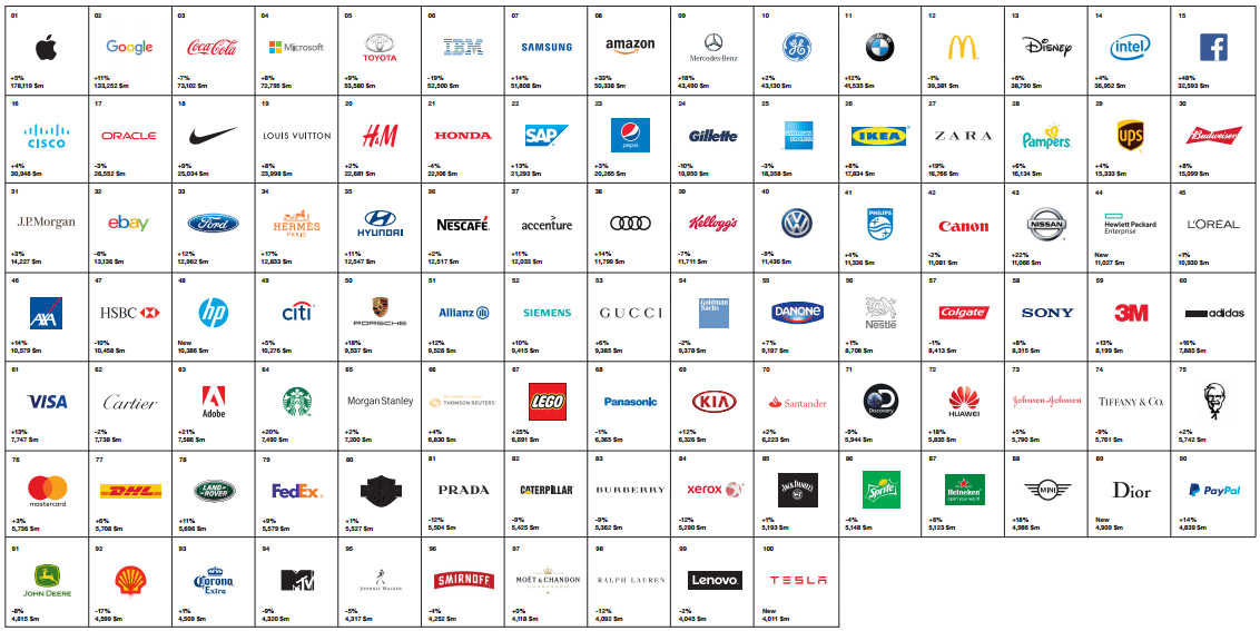 Best Global Brands 2016 Apple Retains the Top Position Albeit With