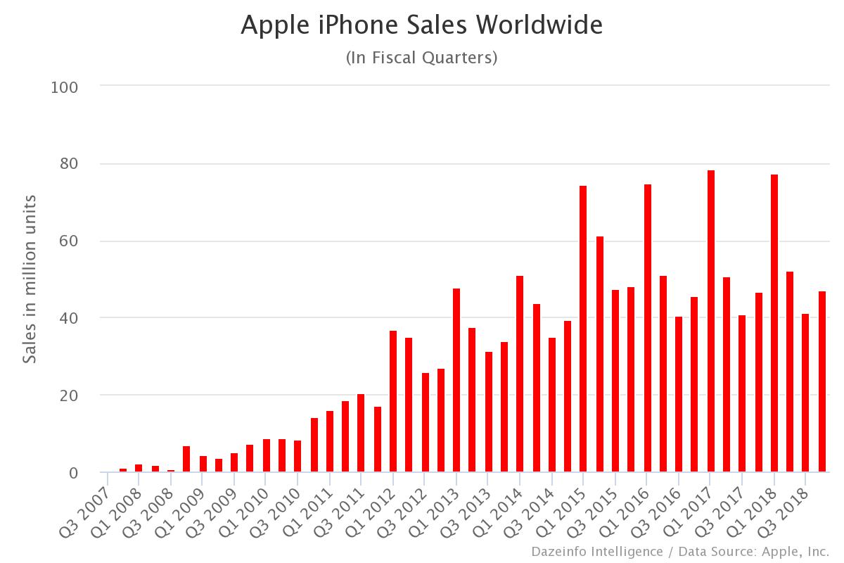 Apple iPhone Sales Worldwide, By Quarter Dazeinfo