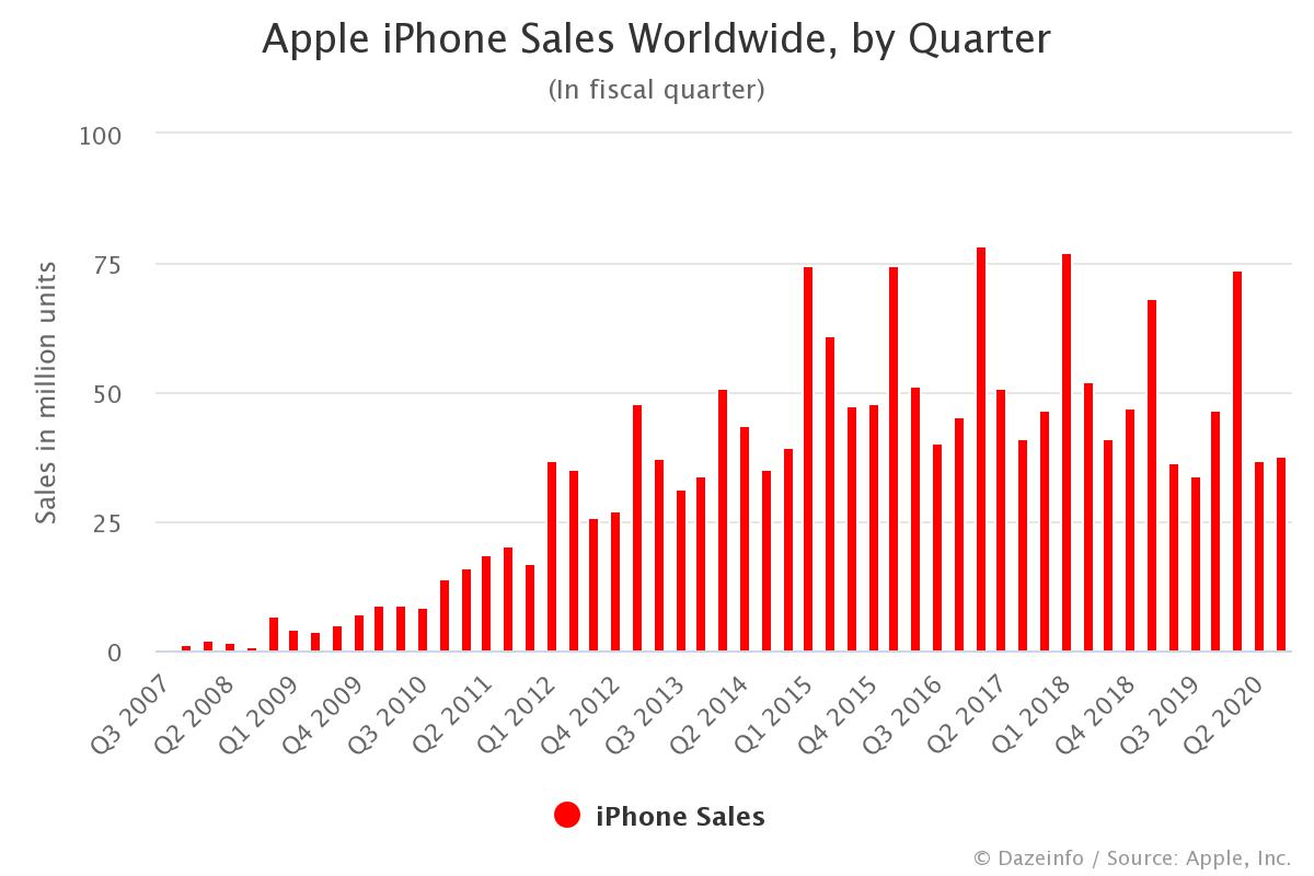 Apple iPhone Sales By Quarter FY Q3 2007 Q3 2020 Dazeinfo