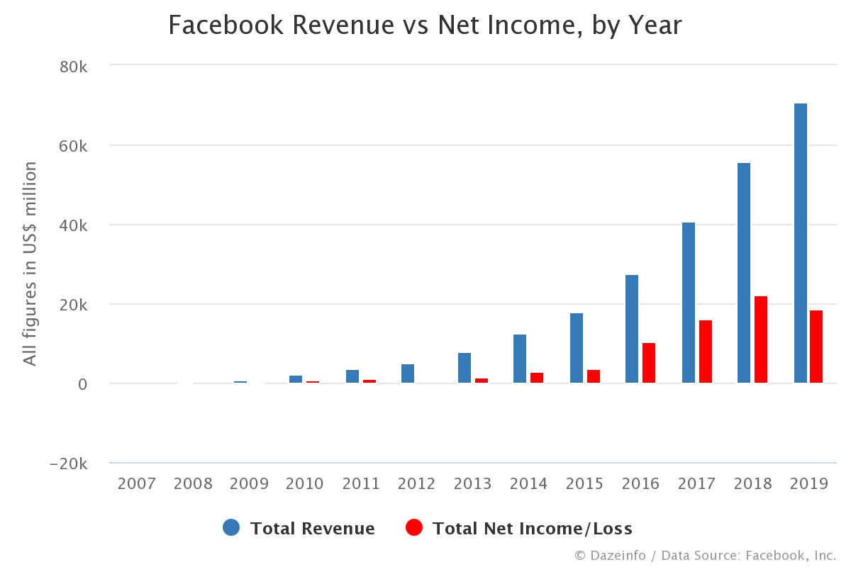 Facebook Revenue and Net by Year Dazeinfo
