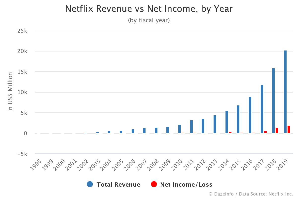 Netflix Revenue and Net by Year FY 1998 to 2020 Dazeinfo