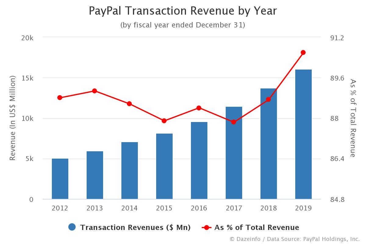 PayPal Transaction Revenue by Year FY 2012 2019 Dazeinfo