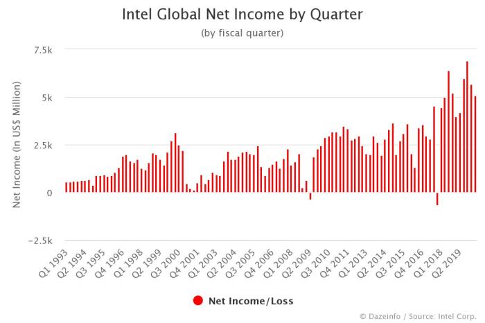 What is the net worth of intel