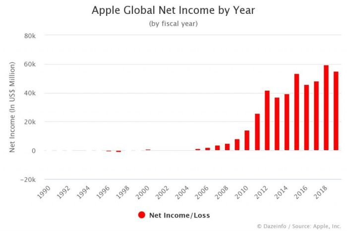 How much is apple net worth 2022