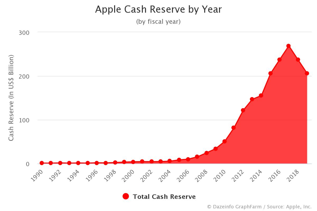 Apple Cash Reserve by Year Fiscal 1990 2020 Dazeinfo