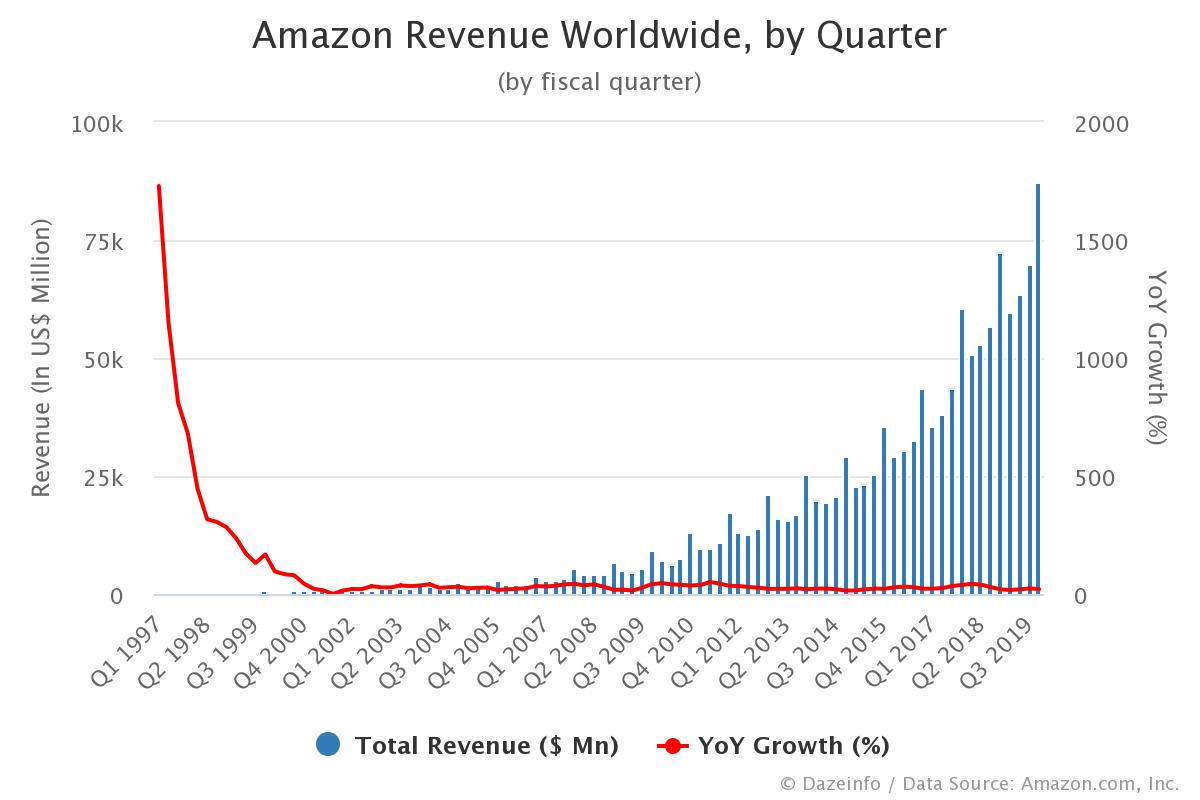 Growth in Amazon Revenue by Quarter FY Q1 1997 Q2 2021 Dazeinfo