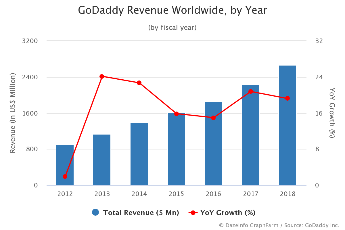 GoDaddy Revenue by Year, Worldwide FY 2012 2019 Dazeinfo