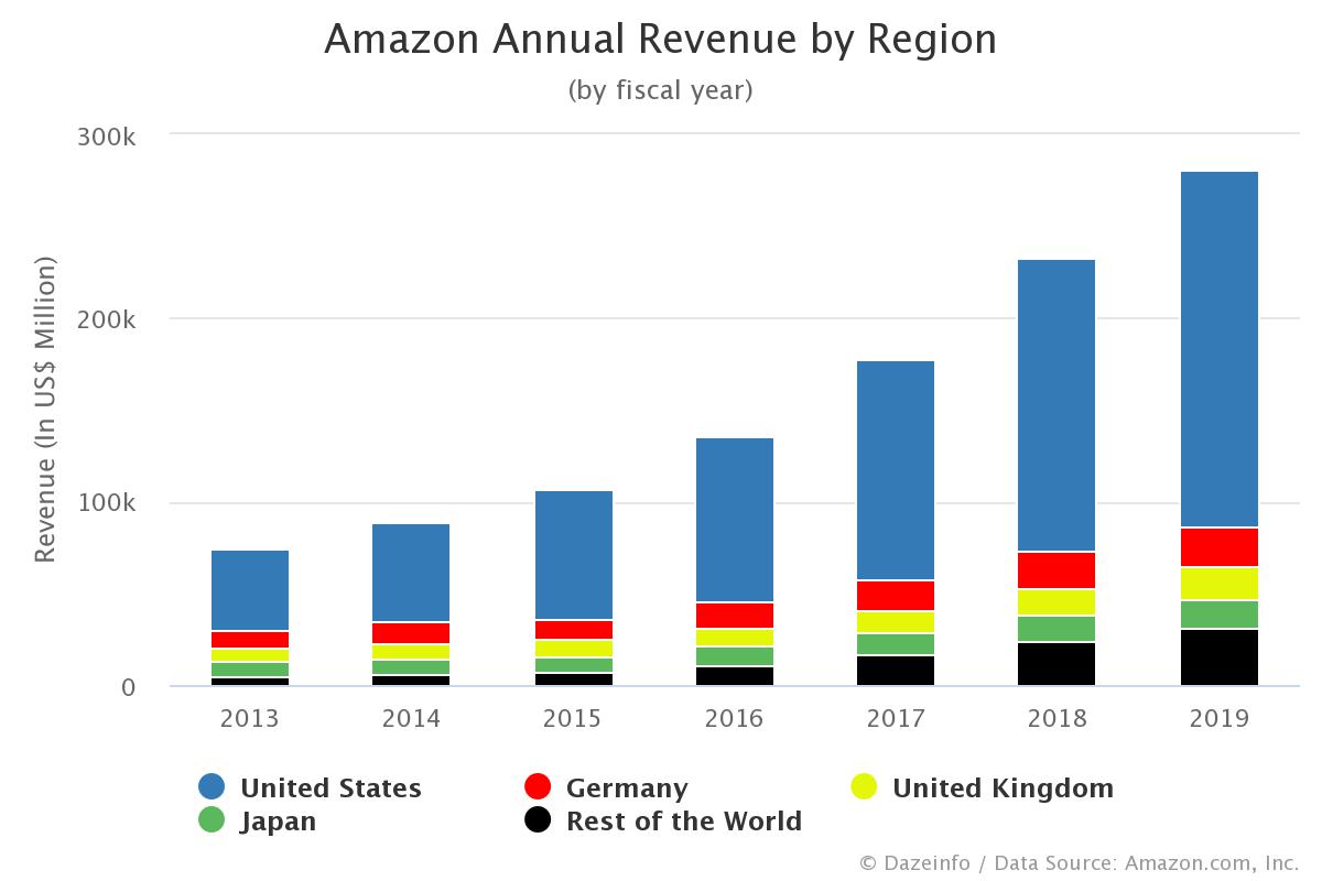 Amazon Annual Revenue By Region FY 2013 to 2020 Dazeinfo