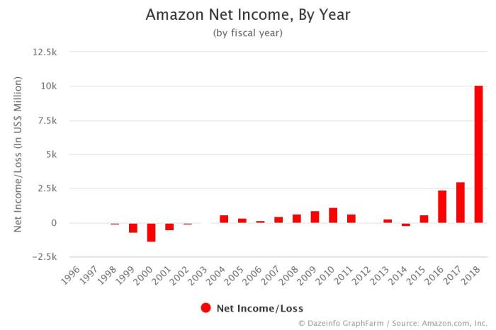 PPT - Amazon's Jeff Bezos now world's richest with $141 billion net ...
