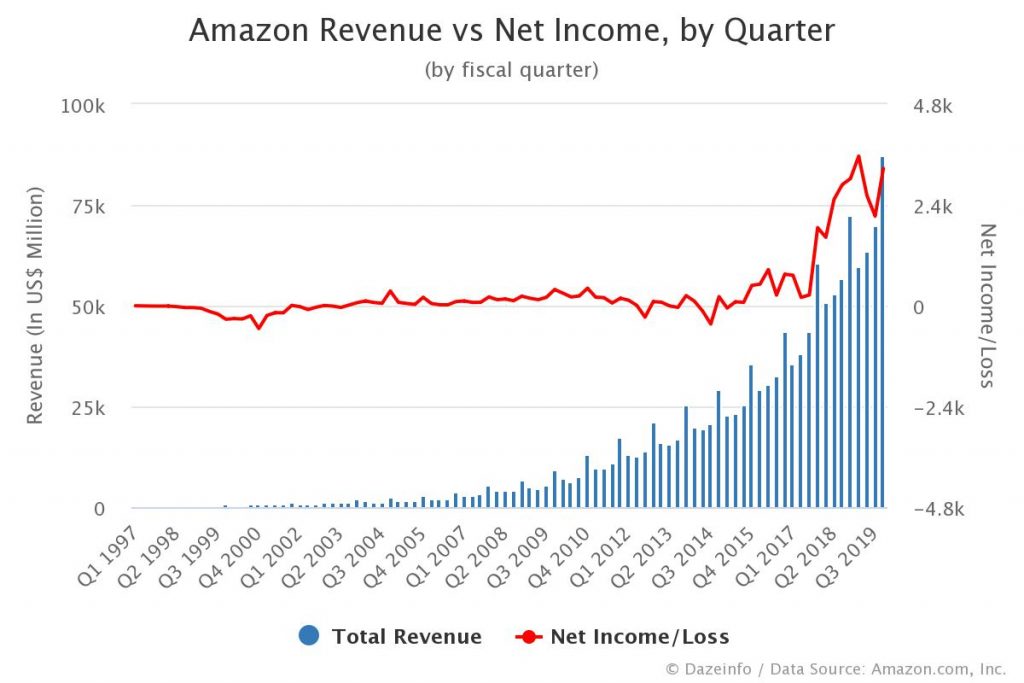 Amazon Revenue vs Net by Quarter Dazeinfo