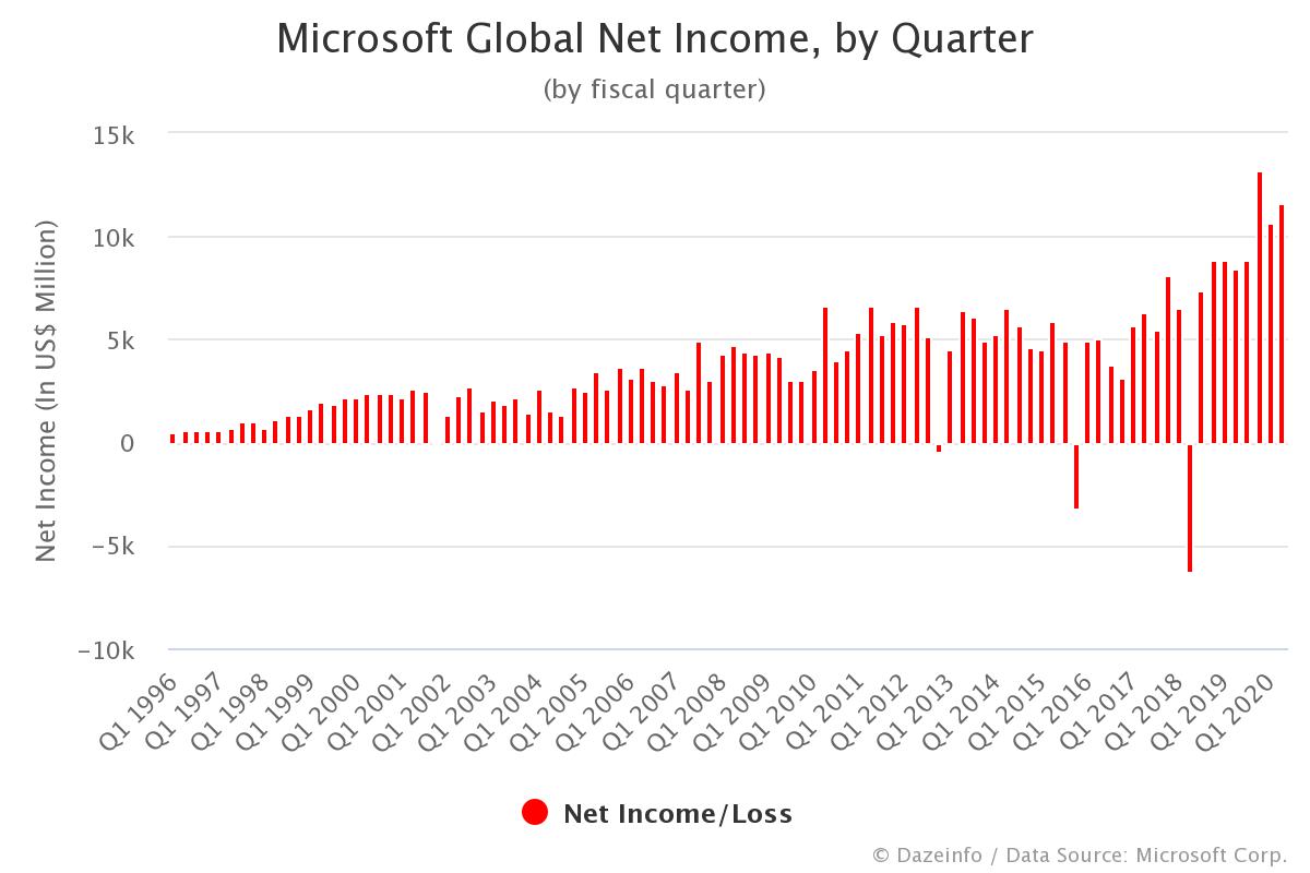 Microsoft Net by Quarter FY Q1 1996 Q3 2021 Dazeinfo