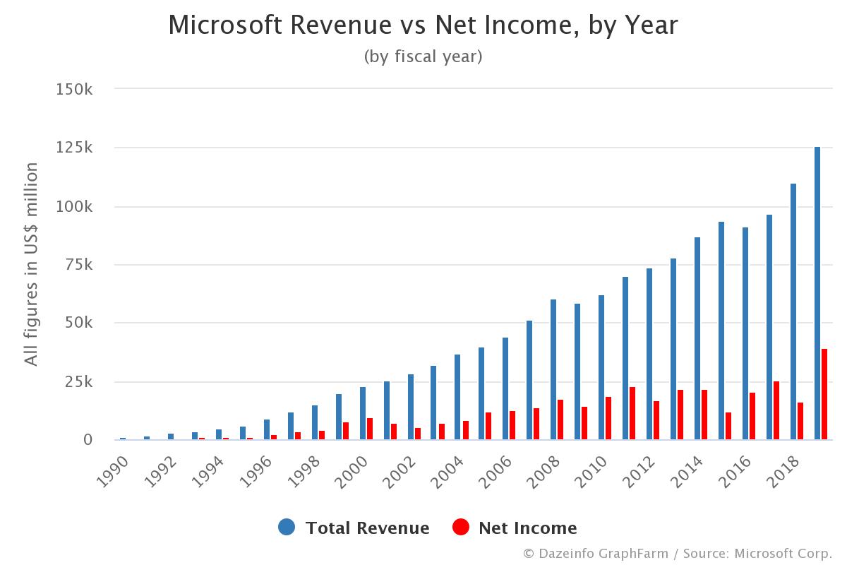 Microsoft Revenue and Net by Year FY 1990 2019 Dazeinfo