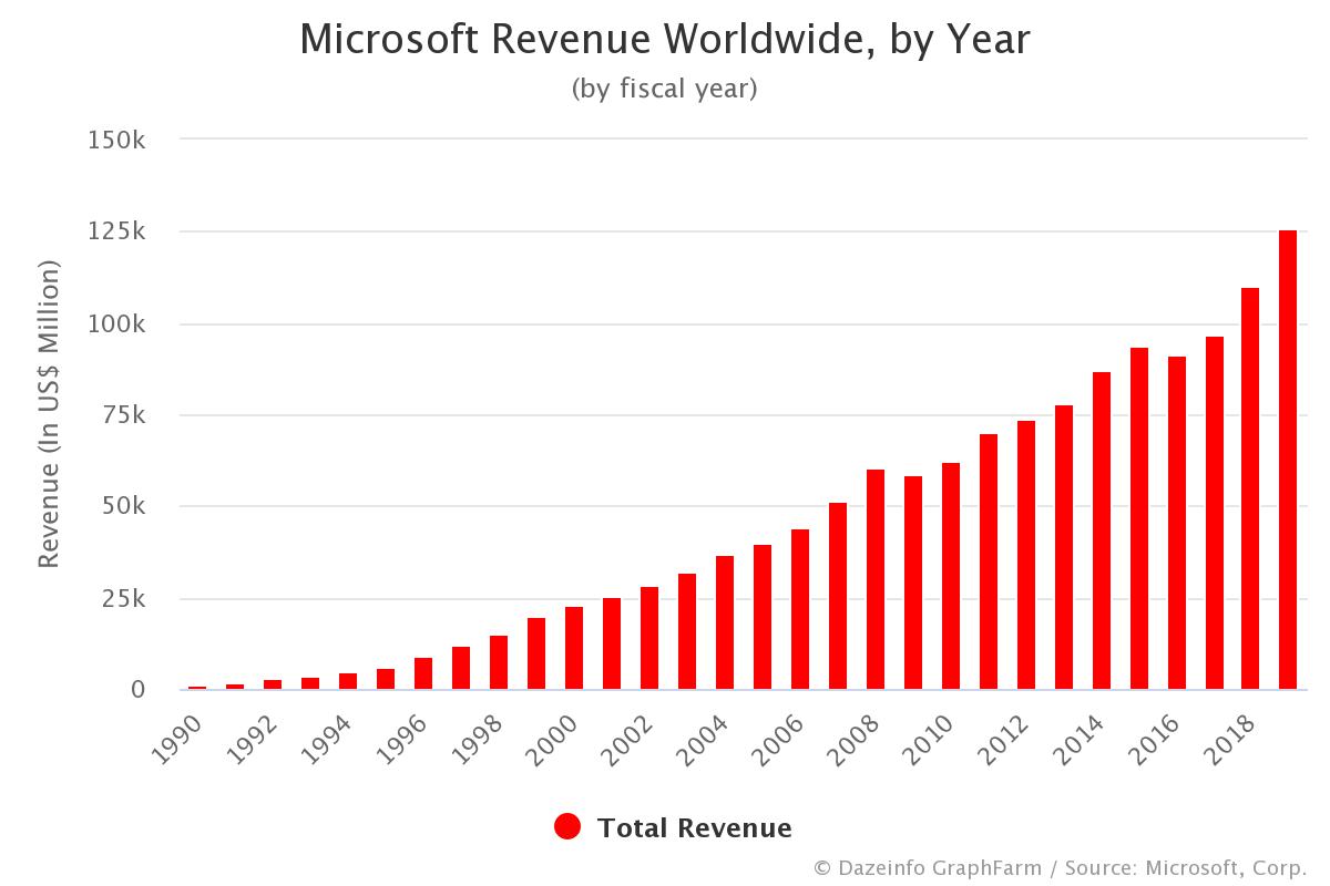 Microsoft Revenue by Year Fiscal 1990 2019 Dazeinfo