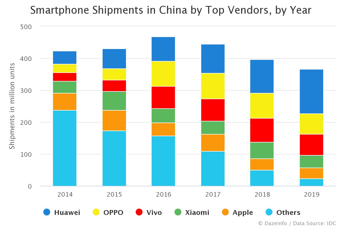 Smartphone Shipments in China by Top Vendors 2014 2019 Dazeinfo Smartphone Shipments in China by Top Vendors 2014 2019 Dazeinfo