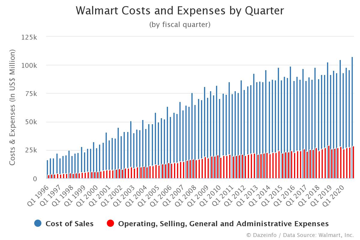 Walmart Costs and Expenses by Quarter Dazeinfo