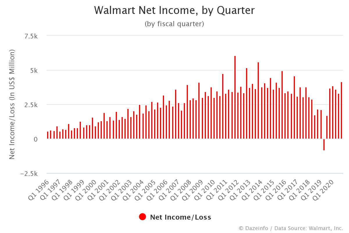 Walmart Net by Quarter From FY Q1 1996 to Q1 2021 Dazeinfo