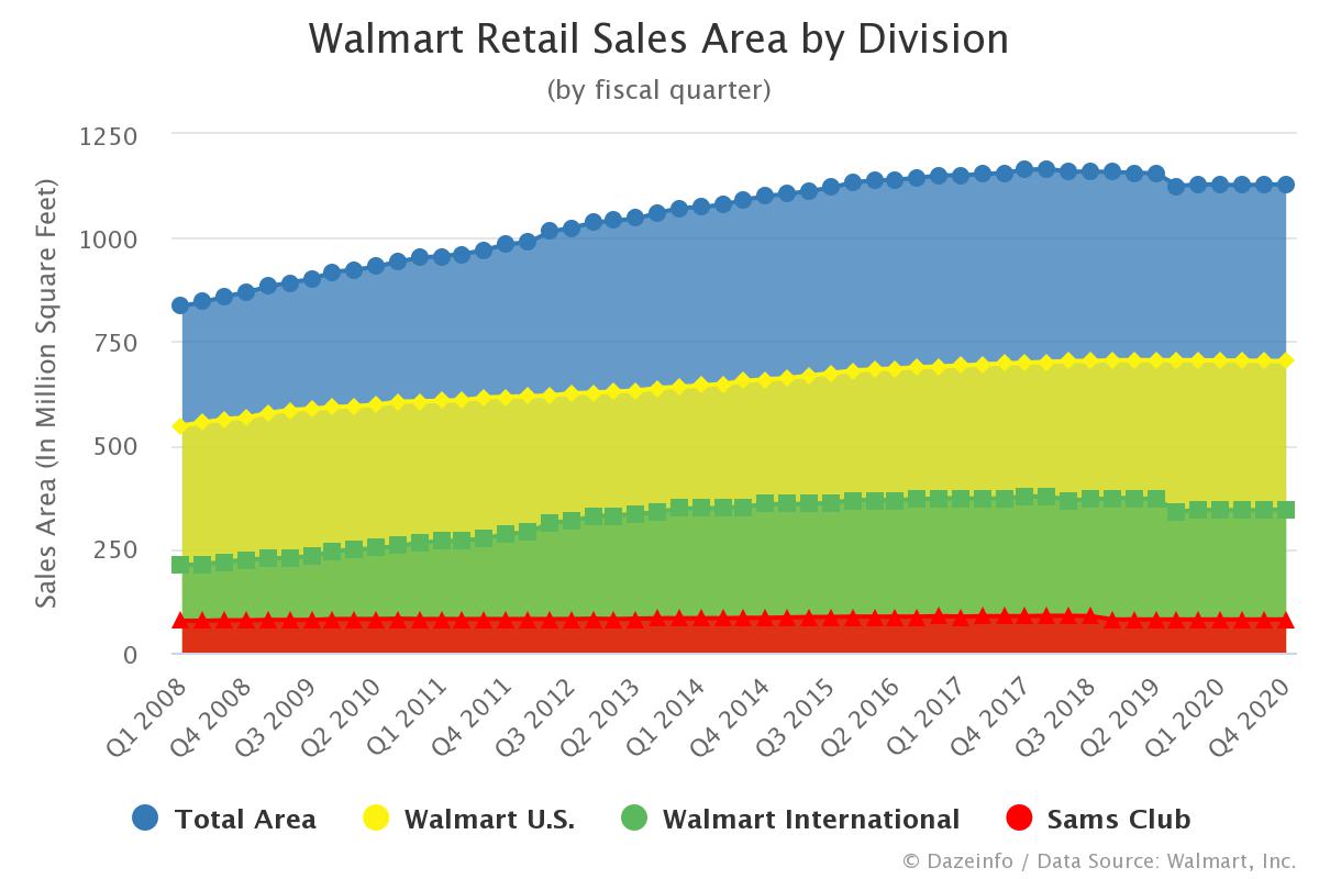 Walmart Retail Sales Area by Division, by Quarter Dazeinfo