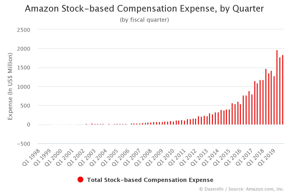 Amazon's Total Stockbased Compensation Expense, by Quarter Dazeinfo