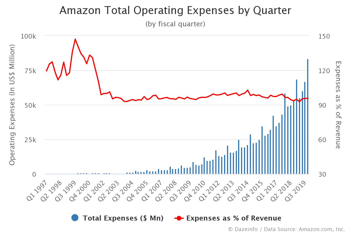 Amazon Total Operating Expenses by Quarter Dazeinfo