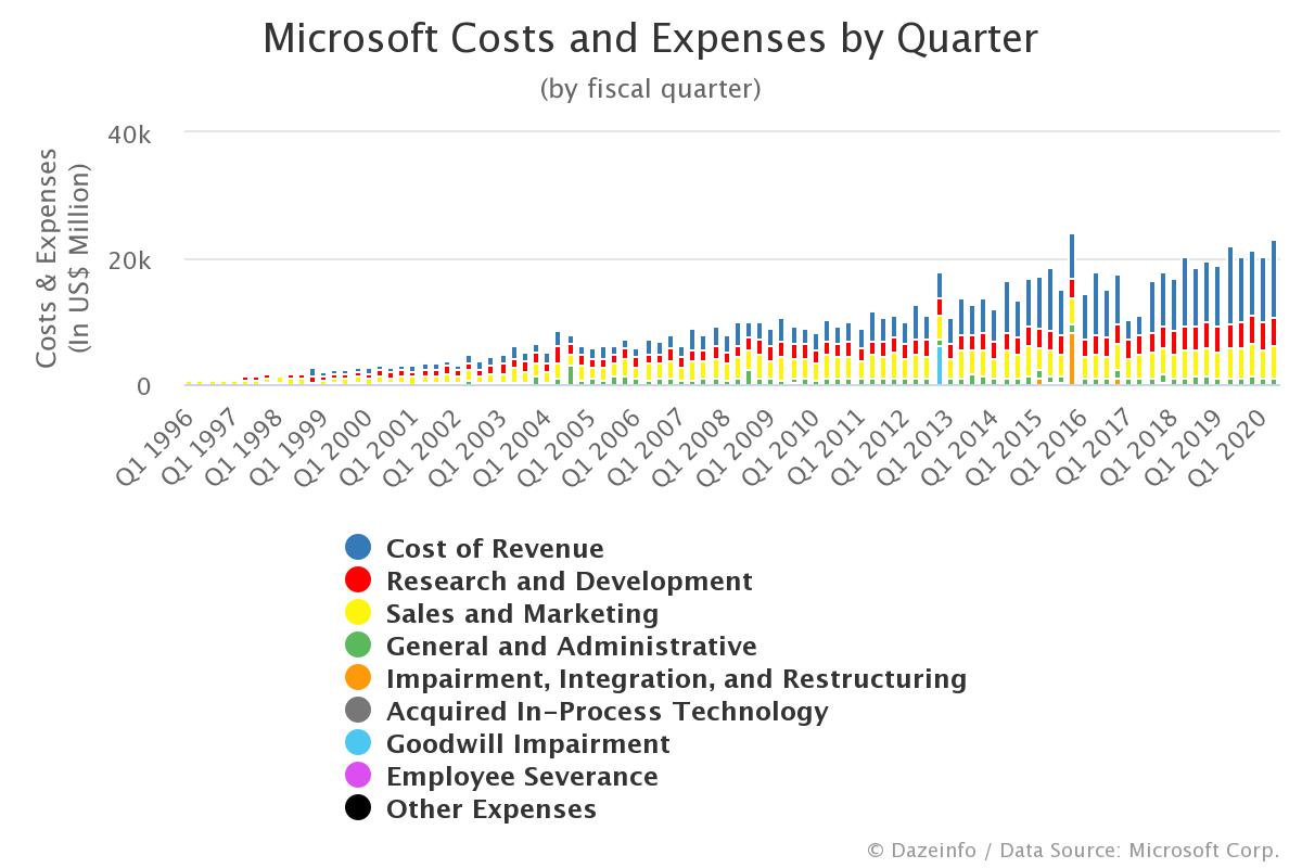 Microsoft Costs and Expenses by Quarter Dazeinfo