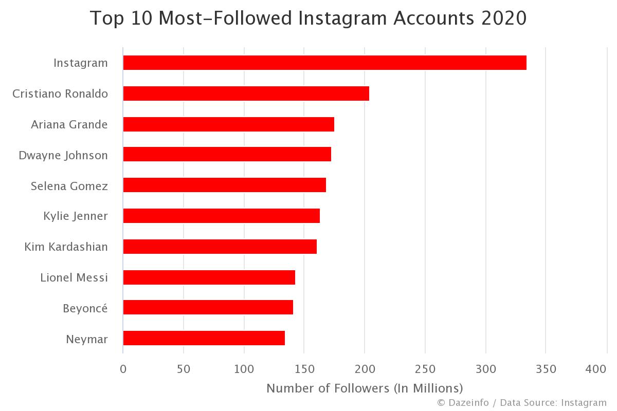 Top 10 MostFollowed Instagram Accounts 2020 Dazeinfo