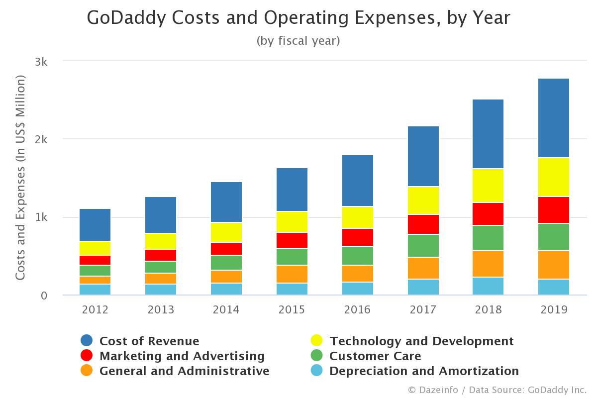 GoDaddy Costs and Operating Expenses by Year Dazeinfo